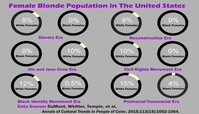 Infographic of a fake study showing increase in number of black female blondes in the USA starting in 2009 when Obama took office.
