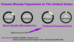 Infographic of a study showing increase in number of black female blondes in the USA starting in 2009 when Obama took office.