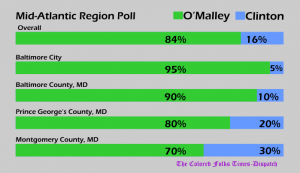 Infographic of Fake Poll showing O'Malley leading Clinton by large numbers in 4 Mid-Atlantic region jurisdictions.