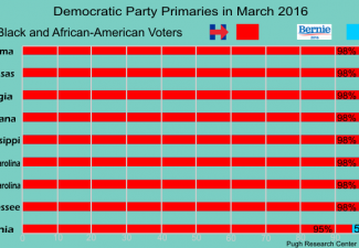Fake Graph of a poll showing Hillary Clinton ahead of Bernie Sanders in southern states.