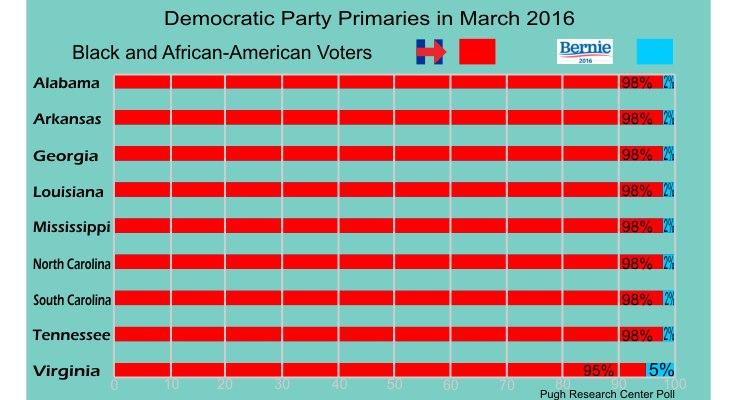 Fake Graph of a poll showing Hillary Clinton ahead of Bernie Sanders in southern states.