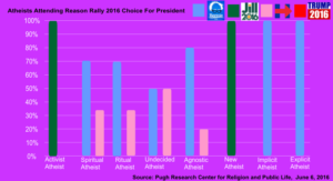 Reason Rally Poll