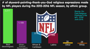 Freedom From Religion Found NFL Survey