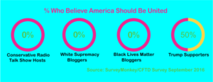 SurveyMonkey Divided America Survey