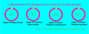 SurveyMonkey Divided America Media Survey