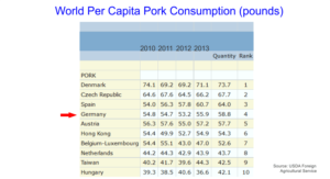 Pork consumption by country
