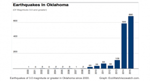 Graph of Earthquakes in Oklahoma since 2000